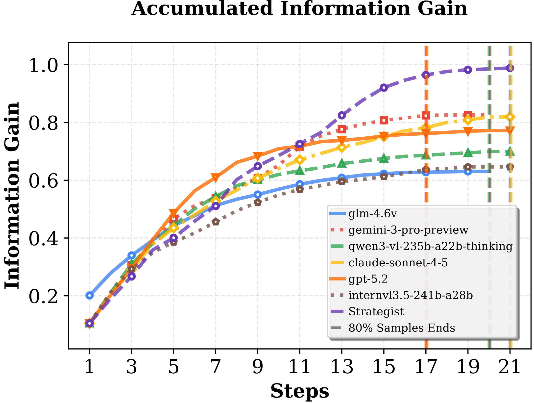 Information gain analysis