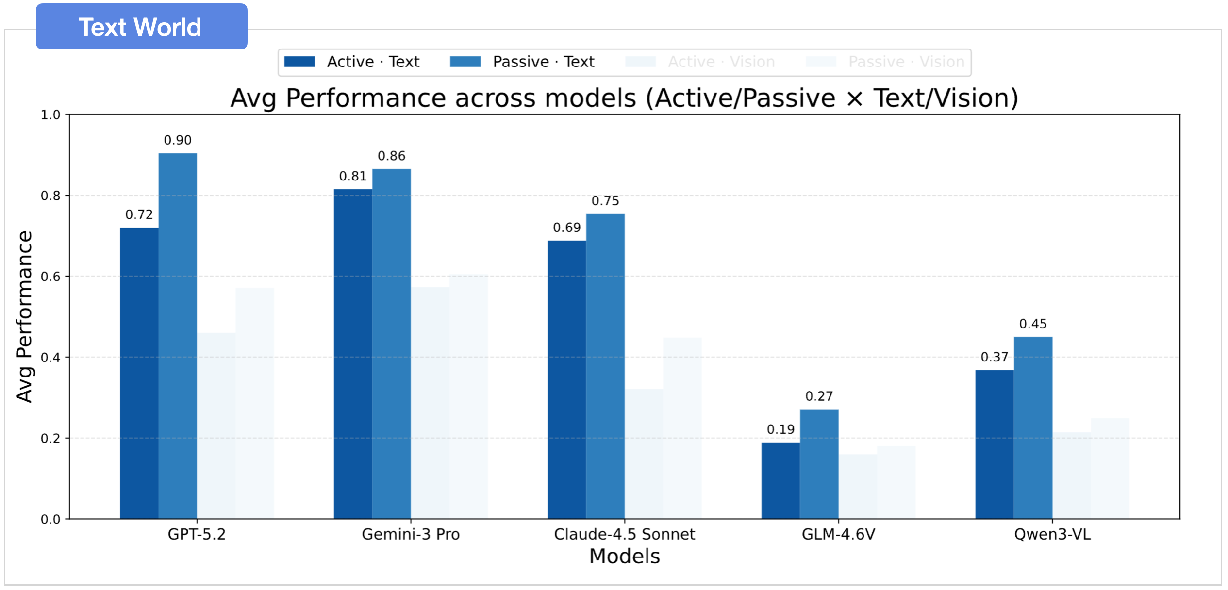 Passive vs active gap in text world