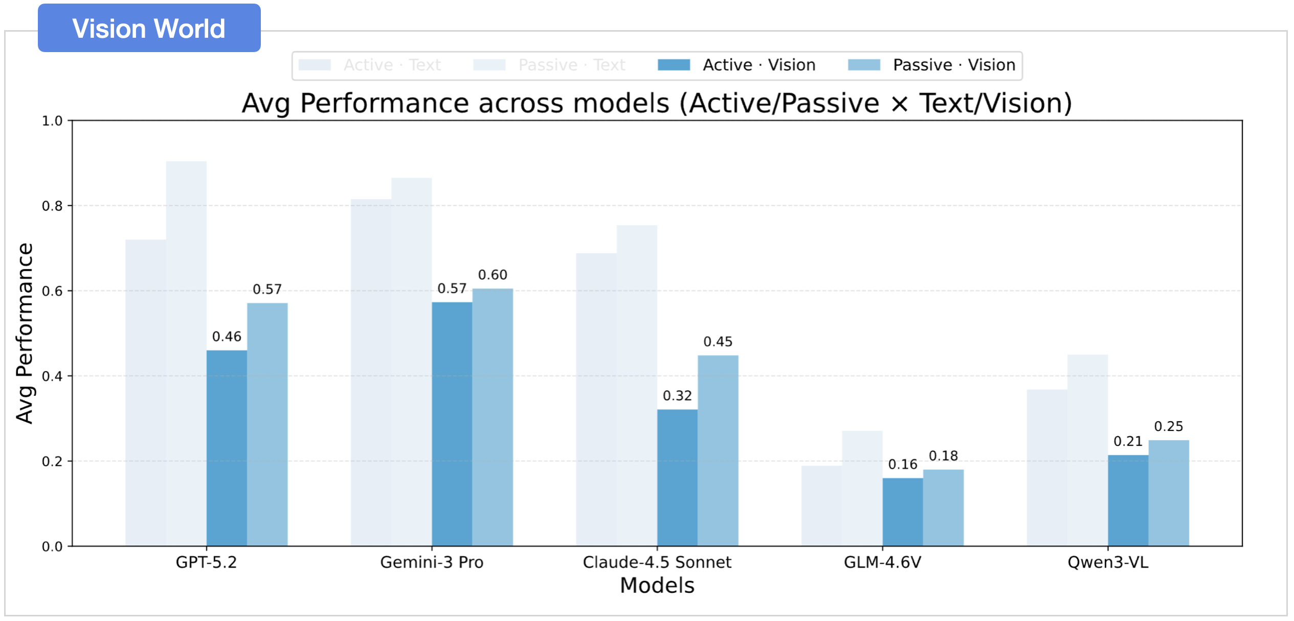 Passive vs active gap in vision world