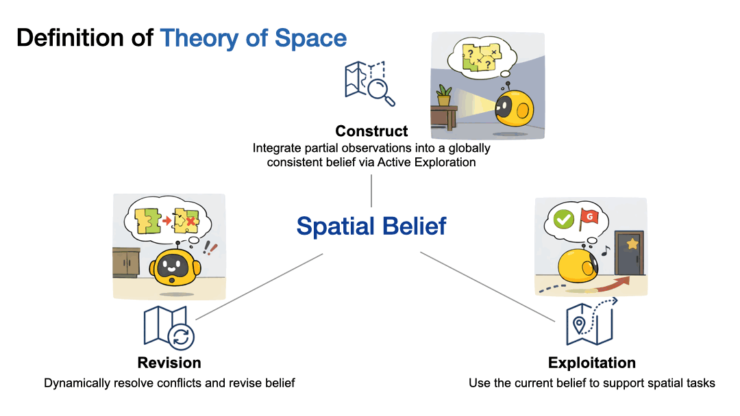 False belief revision task