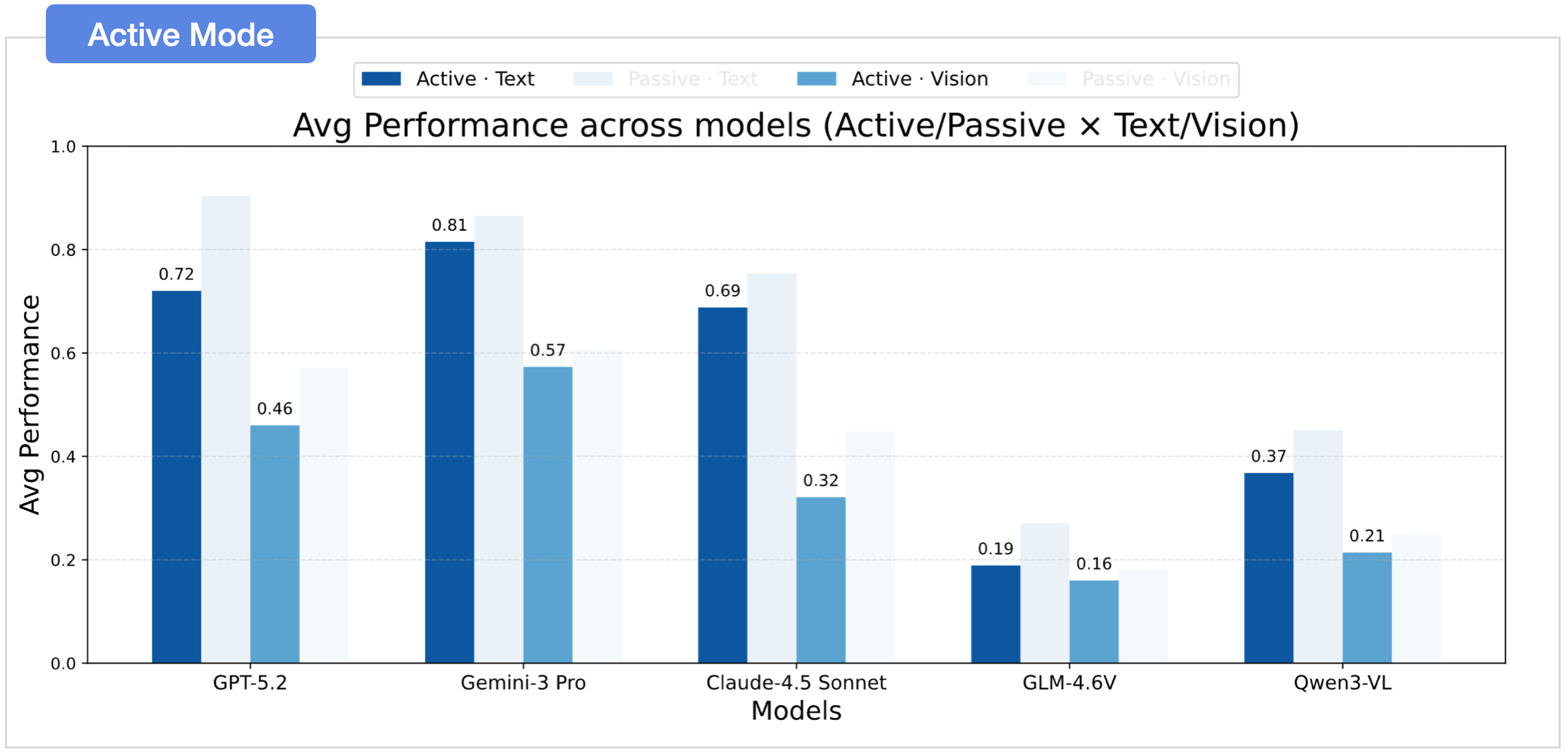 Vision vs text gap under active setting