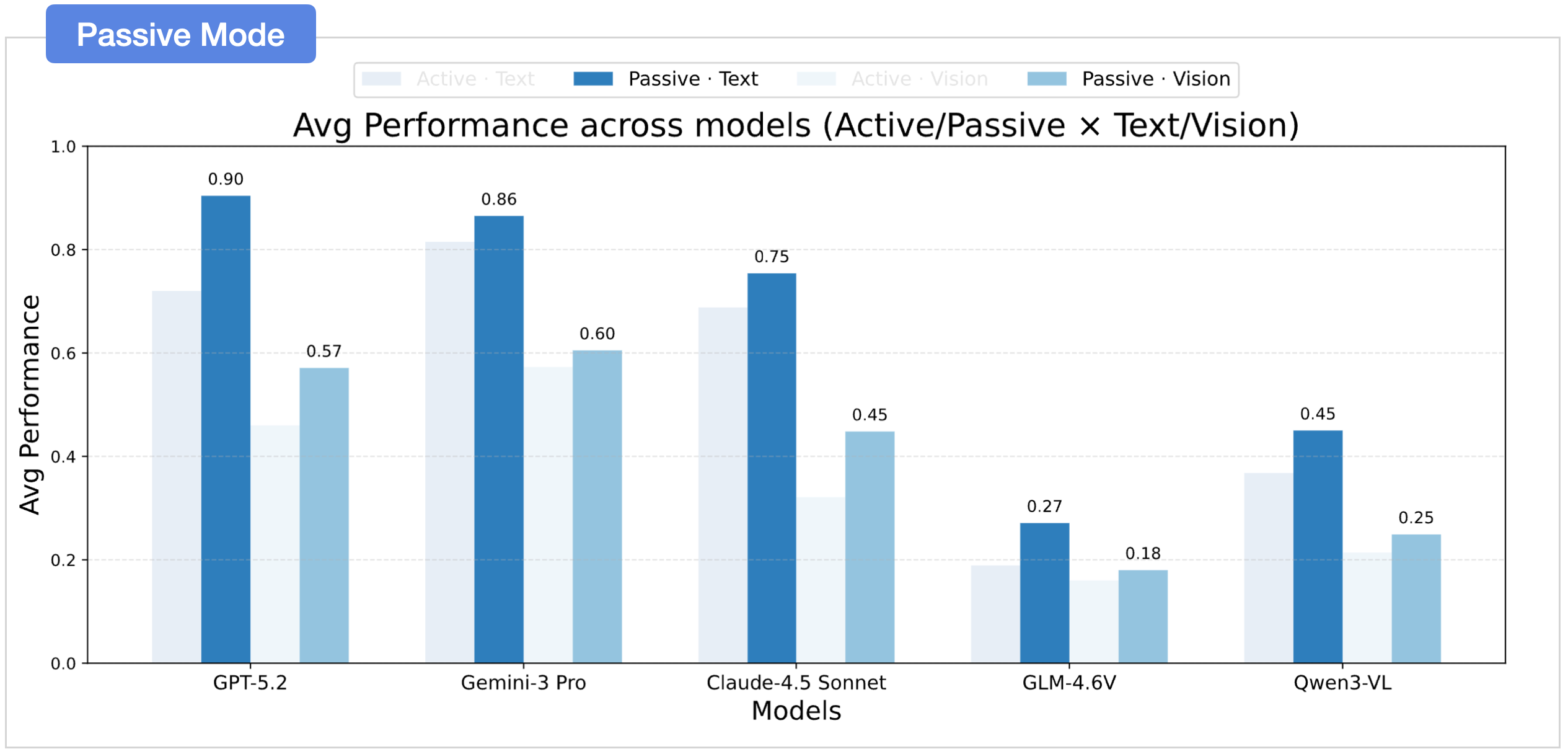 Vision vs text gap under passive setting