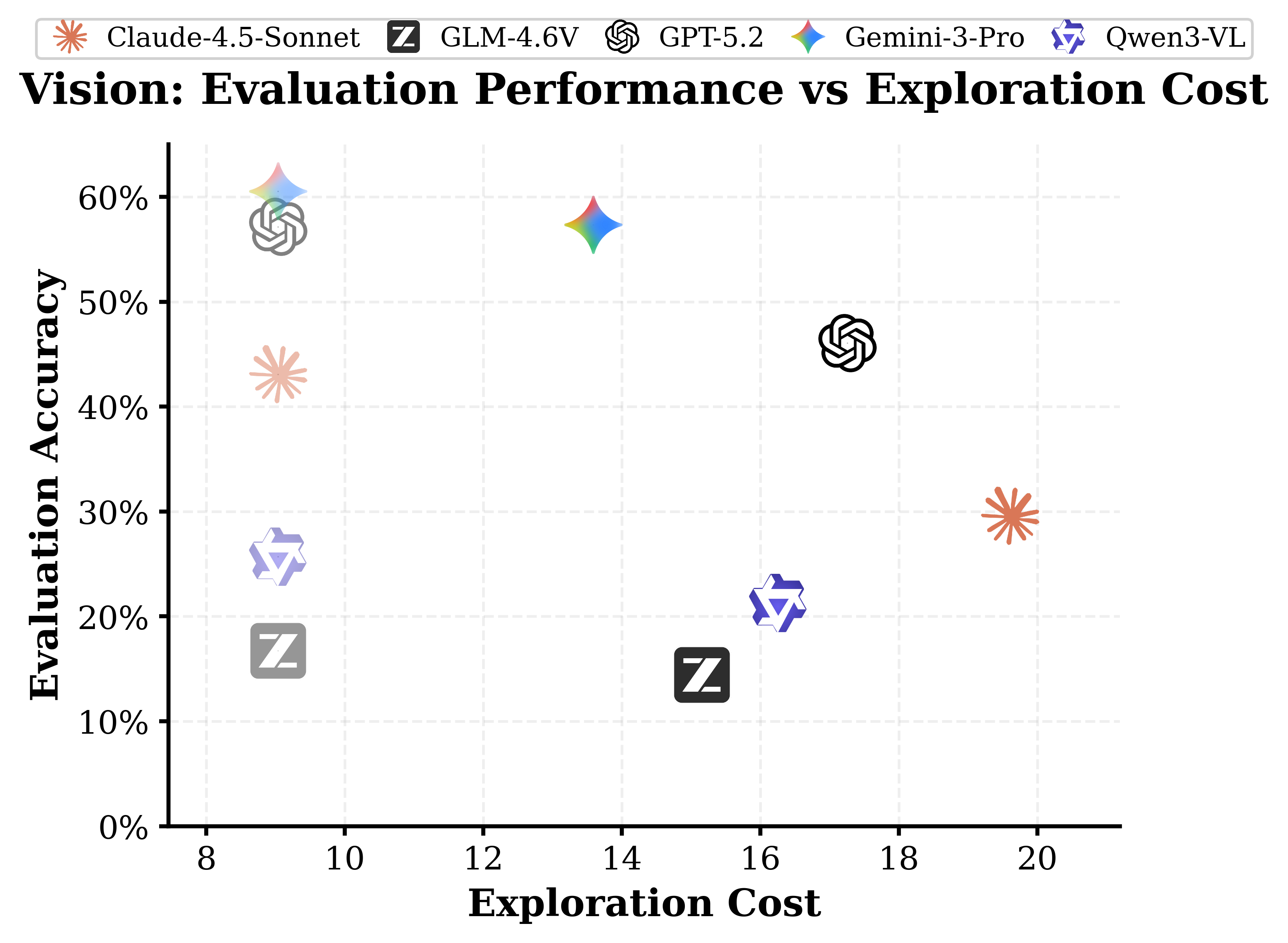 Cost vs. evaluation accuracy in VisionWorld
